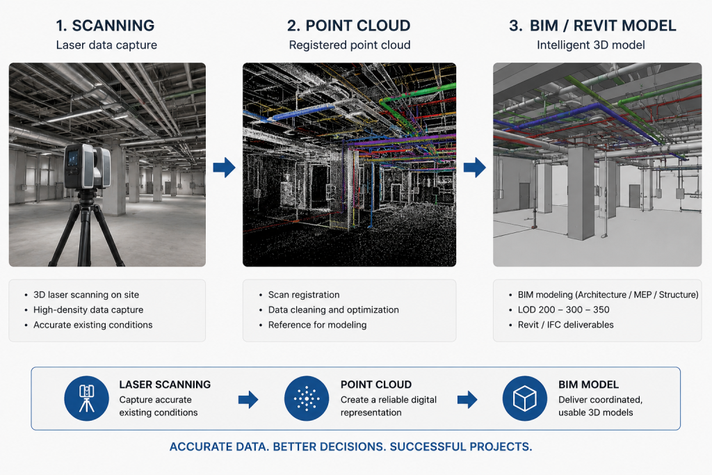 Point Cloud to BIM Workflow