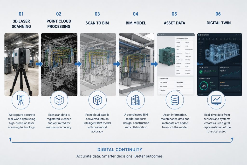 How Does a BIM Model Become a Digital Twin?